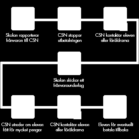 Om du är borta från skolan utan att någon lärare har sagt ja till det, räknar CSN det som skolk. Då kan du bli av med studiebidraget.