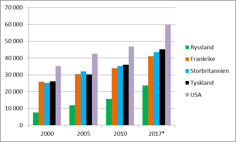 BNP mellan de tio undersökta nationerna till stor del är en effekt av skillnader i invånarantal staterna emellan.