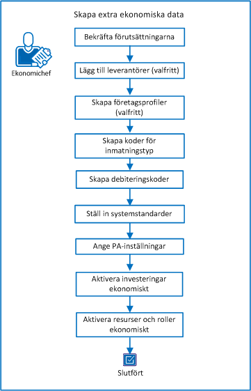 Skapa extra ekonomiska data Följande diagram beskriver hur ekonomichefen skapar