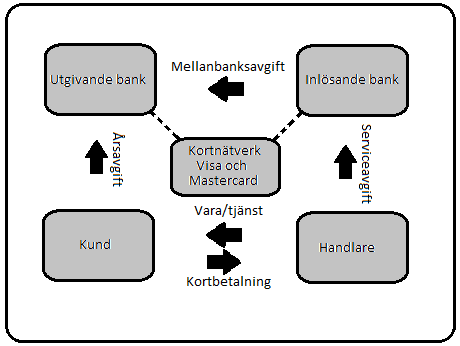 som Visa eller MasterCard. 4 Förutom ovanstående aktörer finns även icke-finansiella företag inom detaljhandeln som ger ut så kallade betalkort. En förenklad bild av kortbetalsystemet ges nedan.