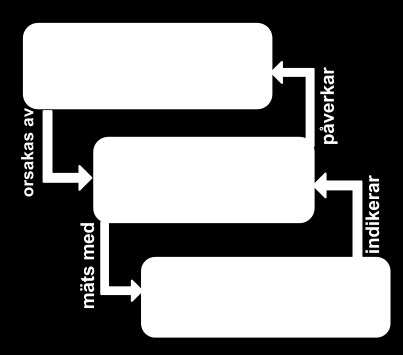 Underhållbarhetsegenskaper Volym Komplexitet per enhet Duplicering Enhetsstorlek Enhetstestning Källkodsegenskaper Analyserbarhet X X X X Förändringsbarhet X X Stabilitet X Testbarhet X X X Figur 1: