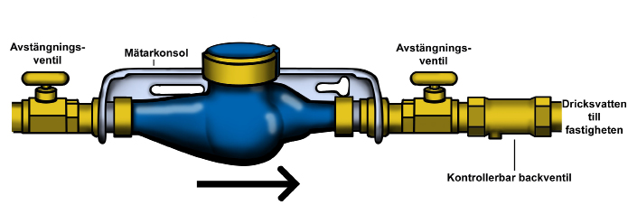 VAT TENMÄTNING Eftersom VA-verkets kostnader ska täckas av avgifter finns vattenmätare monterade på fastighetens inkommande ledning.