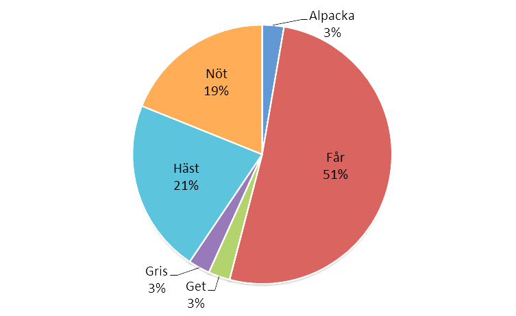Fråga 5 Vilka djurslag? Svar: 23, flera tamdjursägare har fler än ett djurslag. Får är det djurslag som var vanligast hos de tamdjursägare som besöktes. 51 % av djurägarna hade får.