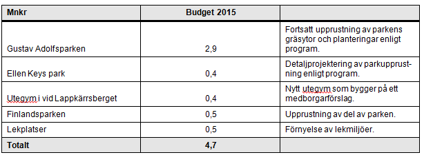 Sid 41 (60) För parkinvesteringar fördelas medlen på nedanstående objekten.