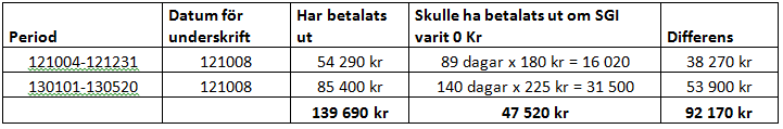 Ansökan om stämning Sida 180(222) osanna arbetsgivarintyg eller löneintyg från bolaget Elma fogats och därmed ingått i Försäkringskassans beslutsunderlag för beräkning av Deema Alkhddoujas