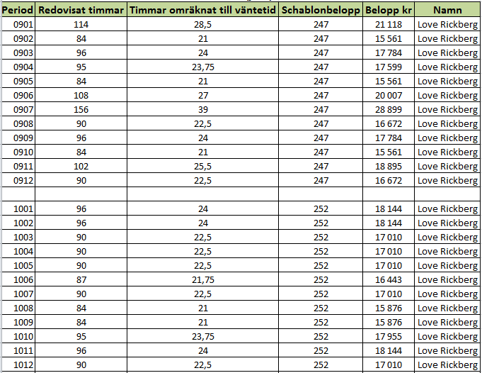 Ansökan om stämning Sida 91(222) bevishänseende, har sedan brukats genom att de sänts in till Försäkringskassan som