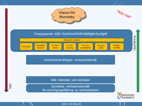 förutsättningar -2017 I nedanstående följer övergripande förutsättningar avseende finansiering och andra övergripande påverkande faktorer för åren -2017.