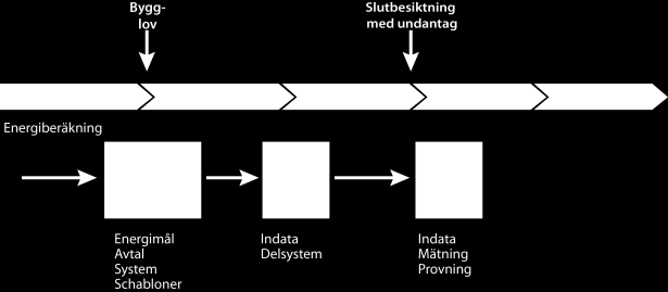 Uppföljning Verifiering Uppföljning månadsvis i 36 månader enligt Mätföreskrifter delges bägge avtalsparter Skyldighet att delge förändringar som påverkar energianvändningen Någon av parterna kan