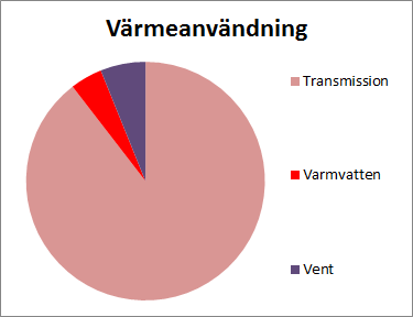 3.2 Värmeanvändning Den tillförda värmen används huvudsakligen för uppvärmning av rumsluft, som kompensation för transmissionsförluster.