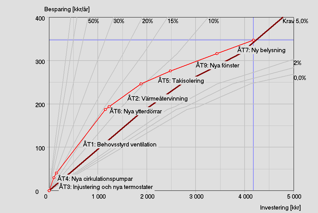 Figur 6.7 Identifierade åtgärder för en skolbyggnad i internräntediagram. Beställarens lönsamhetskrav är 7 2 = 5 % i avkastning.