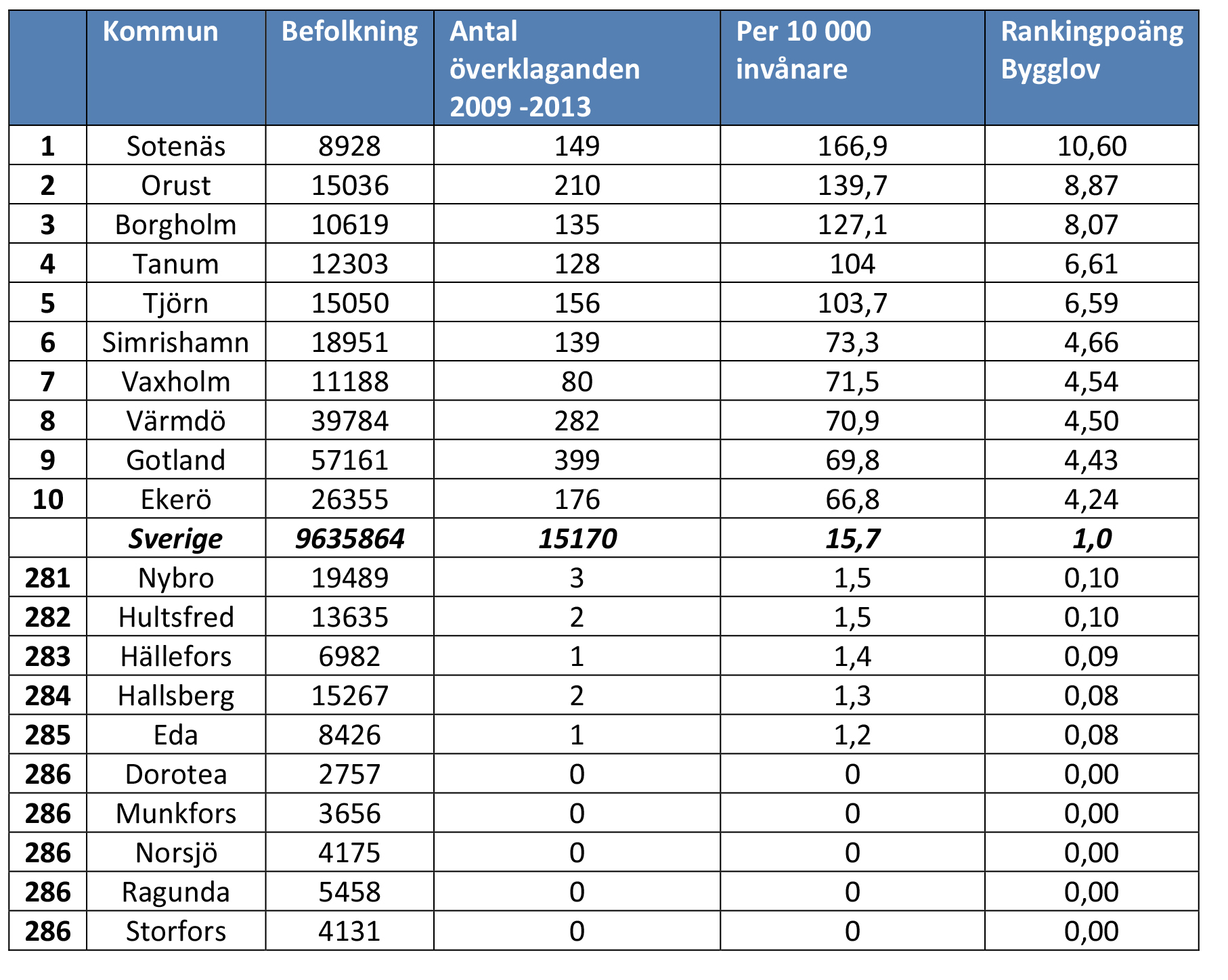 Ranking bygglovsöverklaganden Sotenäs är den kommun som har flest överklagade bygglov per capita. Alla kommuner på topp tio är små samhällen under 20 000 invånare.