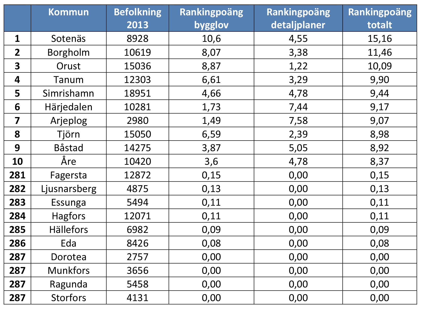 SLUTGILTIG RANKING Vi har nu gått igenom två separata rankingar som behandlat bygglov och detaljplaner var för sig.