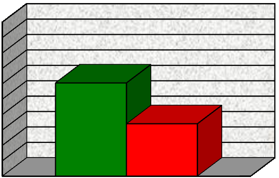 för samlagsdebut, där alkoholdebut görs i 13-14 årsåldern medan samlagsdebut görs i 14-15 årsåldern. Ett samband som gick att se i enkätsvaren gällde just samlagsdebut kopplat till alkoholkonsumtion.