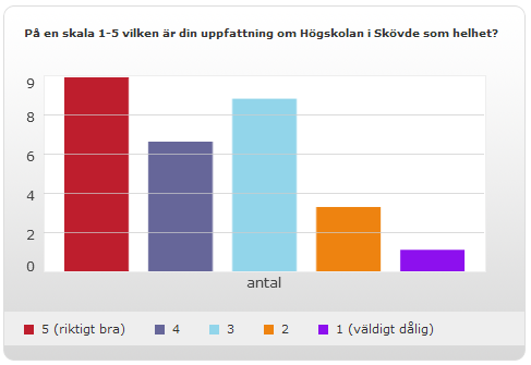 I den enkätundersökning som varit en del av studien tillfrågades 87 studenter på Högskolan i Skövde om högskolans profilprodukter och image.