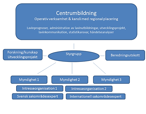 Figur 7. visar en möjlig organisation av en centrumbildning En styrgrupp leder övergripande verksamheten genom beslut kring arbetets inriktning, omfattning och utveckling.