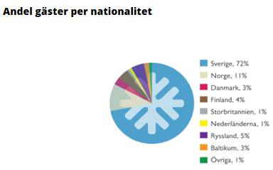 men även besökande från andra länder men framförallt från övriga norden.