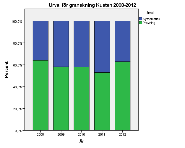 Figur 2. Granskningsantal (st) enligt utvecklingsklass Figur 3.