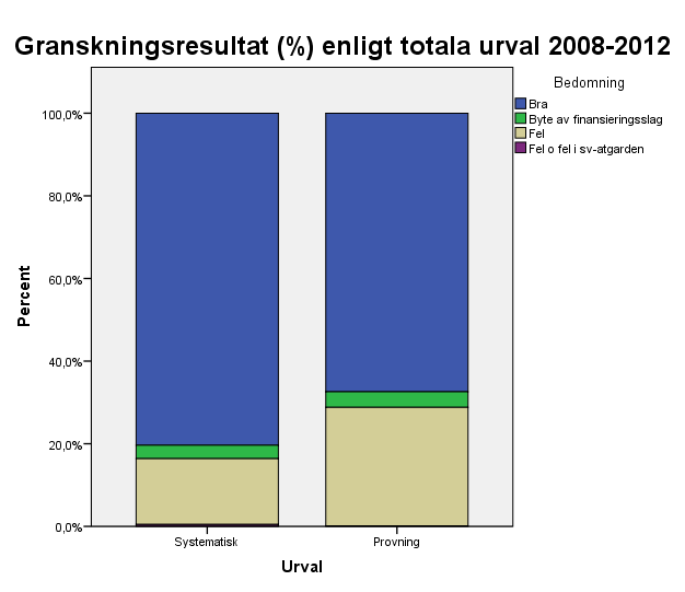 7.2 Granskningsresultat hela Kusten 2008-2012 Resultaten visar en klar minskning i andelen av s.k. goda granskningar.