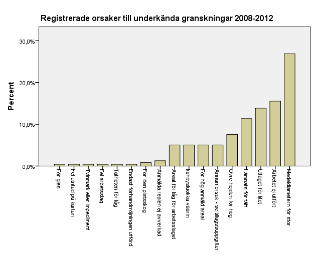 7.3 Orsaker till underkännande De vanligaset orsakerna för underkännande av en granskning är medeldiameters grovlek i det kvarvarande beståndet (26 %), arbetet är ogjort (14 %), uttaget för litet (13