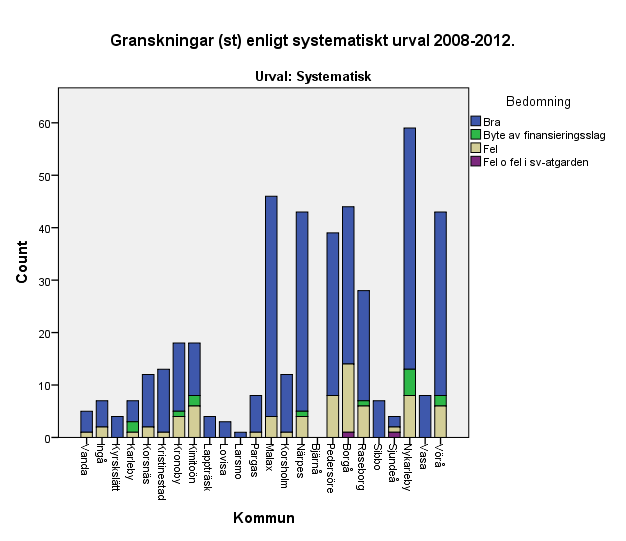 Figur 12. Antal prövningsbaserade granskningar på Kusten 2008-2012.