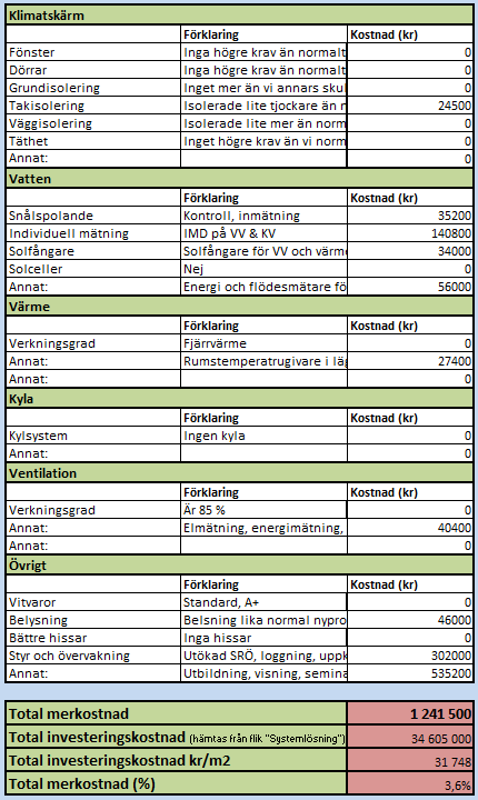 Finansiering Investeringskostnaden för Uppsalahem och projektet var 34 605 000 kr. I samband med upprättandet av ansökan gjordes en uppskattning av merkostnader.