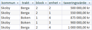 10 h) Vilka kommuner förekommer i fastighetsdatabasen? Se till att varje kommunnamn bara visas en gång.