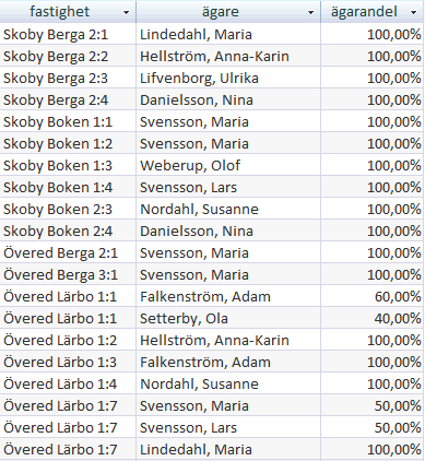 15 c) Vilka fastigheter (kommun, trakt, block, enhet, ägarandel) äger Lars Svensson?