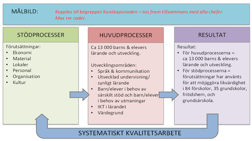 6 Utvecklings- och kvalitetsarbete Förvaltningsgemensamt Skolområde Centrum Systematiskt kvalitetsarbetet förskola Det pedagogiska året skapar en systematik vilket skapar god planering och