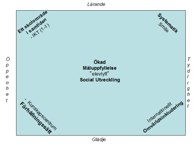 detta innehåll. Vi ser dock att fritidshemmen har en viktig roll i huvudprocessen språk och kommunikation.