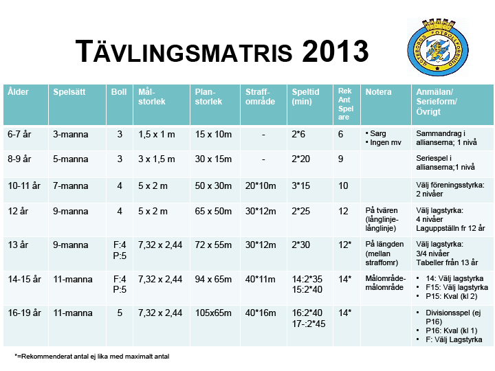 I Göteborgs fotbollsdistrikt spelar man med olika spelarantal och olika storlek på planen under olika åldrar. Detta för att passa ens fysiska storlek.