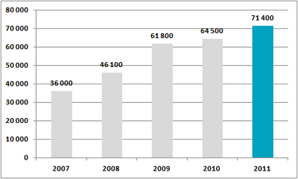 18 Tabell 3: Företagens nya trattaprotester åren 2007-2011 Som tabell 1 visar har trattaprotesternas antal nästan fördubblats på 5 år.