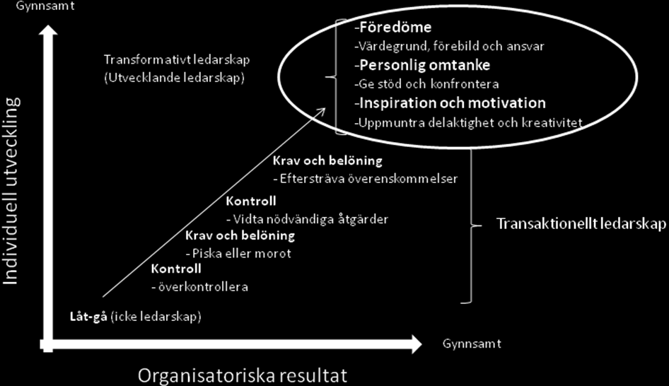 ledarskap (Ellström & Kock, 2009). Därmed kan också viss kritik framföras då modellen medger att den skall utläsas som om det utvecklande ledarskapet alltid är eftersträvansvärt och det mest optimala.