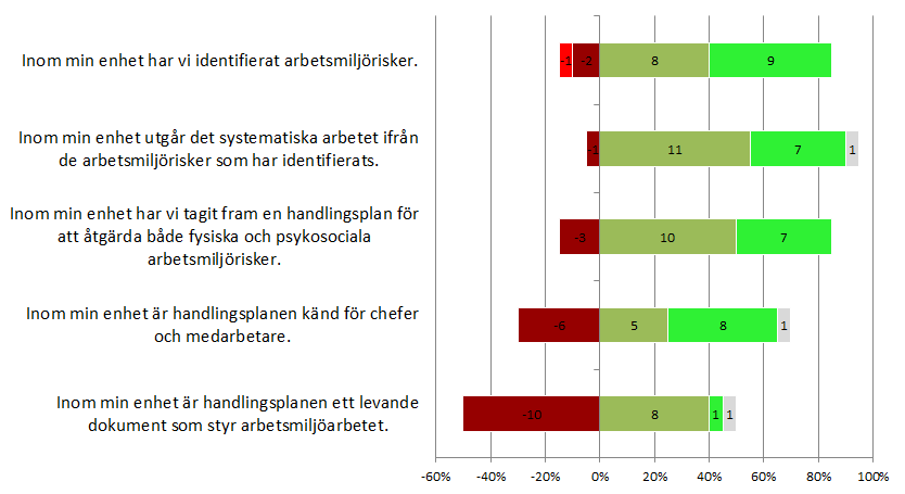 identifierade fysiska arbetsmiljörisker tenderar att påverka en ökning av psykosociala arbetsmiljörisker. Som ett exempel på detta tas överbeläggningar upp.