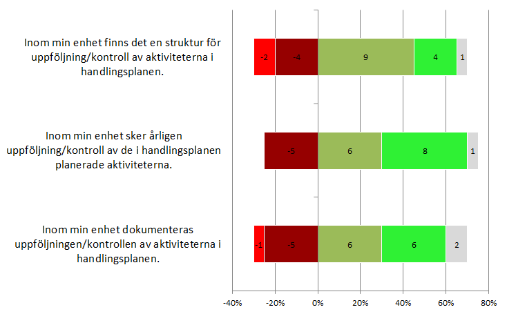 I grafen nedan visas vårdenheternas svar på påståenden inom området hälsa- och arbetsmiljö.