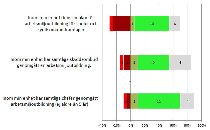 Av de 20 vårdenhetschefer som besvarade vår webbenkät avseende hälsa och arbetsmiljö instämmer 14 st helt eller i huvudsak att det inom deras enhet planeras och genomförs hälsofrämjande aktiviteter.