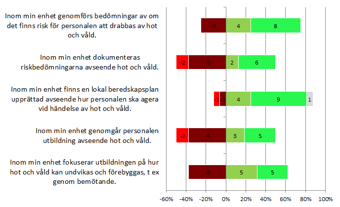 Det ska vara en kultur där personalen får säga att man känner obehag kring en patient och att det då tas emot och åtgärdas.