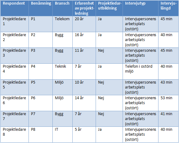 5 Empiri I detta kapitel kommer vi presentera resultaten från empiriinsamlingen tillsammans med en översiktlig sammanställning av samtliga intervjuer.