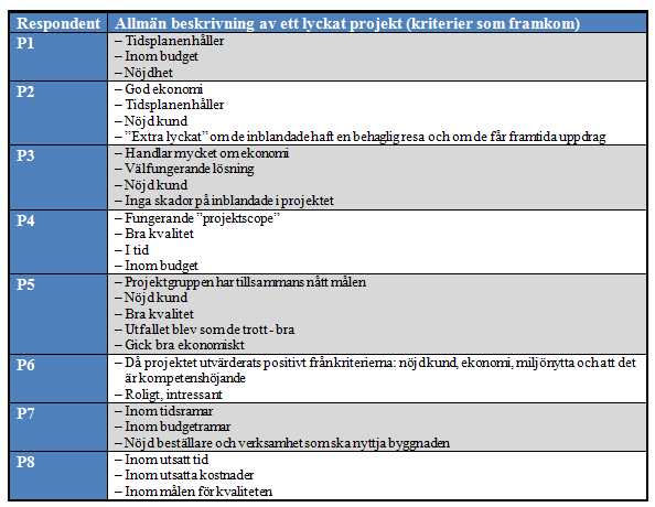 6.2 Lyckade projekt När det kommer till lyckade projekt användes sällan termer som kriterier eller utvärdering av de intervjuade projektledarna, fastän det verkar som att det är det som egentligen