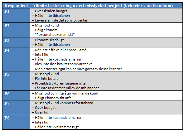 6.3 Misslyckade projekt Till att börja med uppfattade vi, utifrån de genomförda intervjuerna, att misslyckanden till viss del kunde vara svårare för intervjupersonerna att tala om och att det kunde