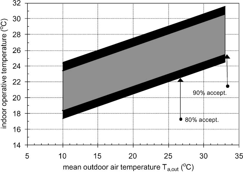 byggnader. Komfortzonen beror på medeltemperatur utomhus för kallaste och varmaste månaden. Figur 7.