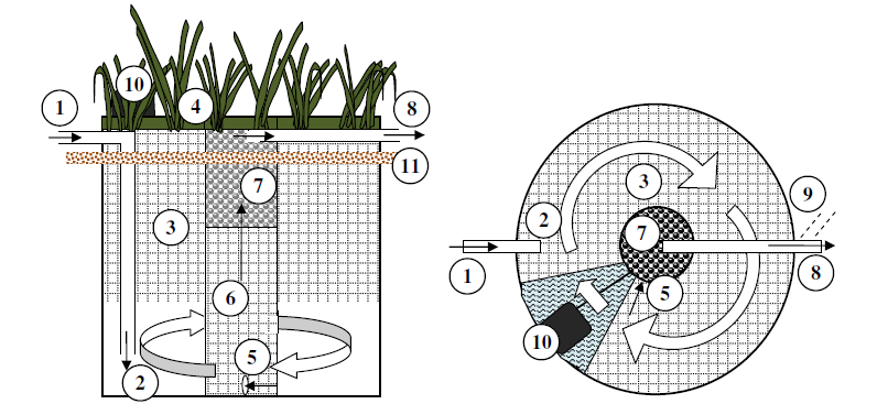 Här av fabrikationstypen BioTrap. Källa; Hellström och Jonsson (2007) PhytoSystem En annan typ av reningsanläggning som påminner om ett minireningsverk är PhytoSystem.