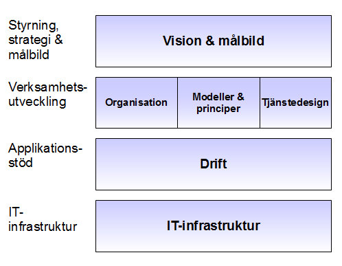 Figur 3. Domäner och leveranser enligt ramverket för programstyrning för IT-baserad verksamhetsutveckling. 46 4.2.