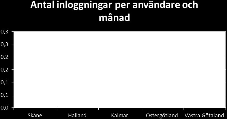 Flera landsting har kommit ungefär lika långt i spridningen, kring 10 % av antalet innevånare. Västra Götaland är ett undantag där spridningen enbart är ca 3 %.