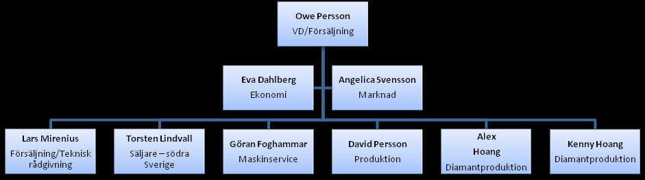 5.1.2 Affärsidé och strategi Efter intervju med personalen på Jerneviken verkar det inte finnas någon formell och uttalad affärsidé eller strategi för företaget.