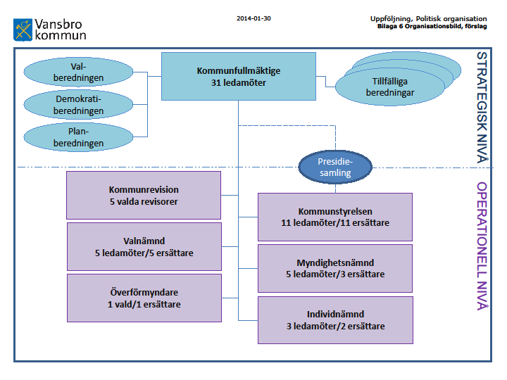 TJÄNSTEUTLÅTANDE ORGANISATIONSÖVERSYN INFÖR MANDATPERIODEN 2015-2018.docx 6(12) Förslag till politisk organisation för mandatperioden 2015-2018 Kommunfullmäktige Kommunfullmäktige har 31 mandat.