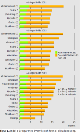 - Etik & Värdegrund? - Jämlik vård? - Pririteringar? Svenska barn har ökat i vikt - Frtsätter ökningen? - Vad vet vi m ålderskillnader? - Samband Scieknmiskt status (SES)?