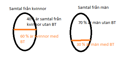 bostadstillägg under 2013 med samtliga utbetalda bostadstillägg till kvinnor och män i januari 2013 (i princip är det samma individer som mottar bostadstillägg varje månad) visar att 23 procent av