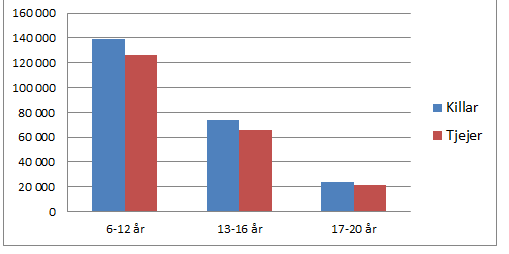 Skolsamverkan Samverkan mellan idrottsföreningarna och skolan har alltsedan starten varit ett prioriterat område inom Idrottslyftet, liksom i Handslaget innan dess.