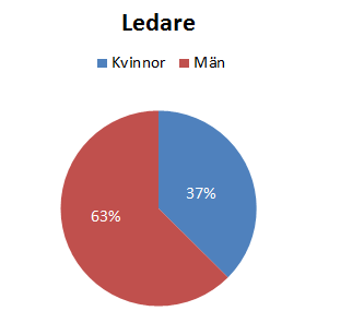 Bland ledarna i SF-projekten var 37 procent kvinnor, en liten ökning jämfört med tidigare år. Bland de nyrekryterade ledarna utgjorde kvinnorna en större andel, hela 46 procent.