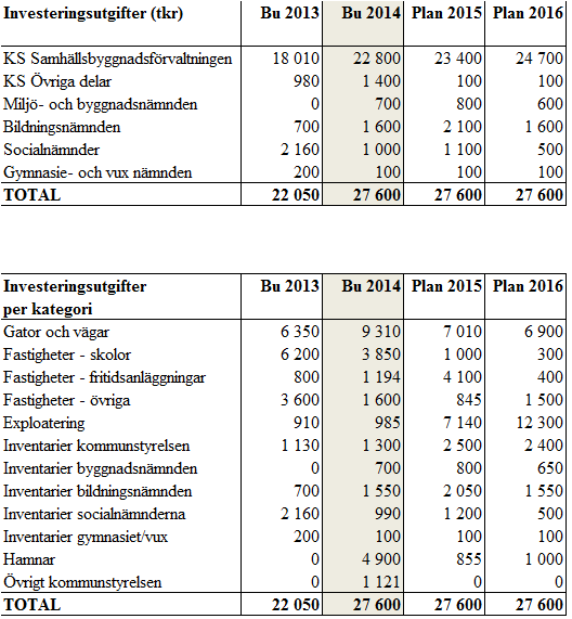 Investeringsbudget Alla investeringsprojekt följs löpande upp i en projektplan som sträcker sig till år 2021. Denna projektplan är för 2014 bantad till 27,6 mnkr.